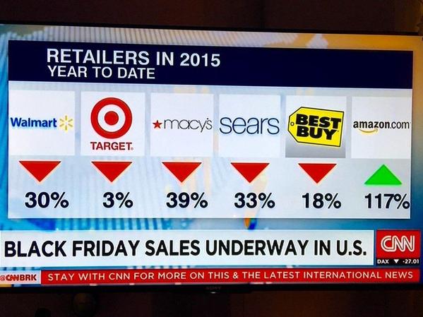 Amazon dominates retail sales