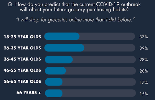 COVID-19 Predictions on Grocery Purchasing