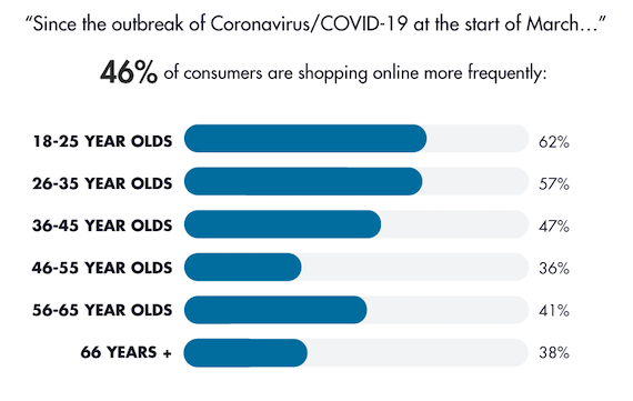 Increased Online Shopping Statistics