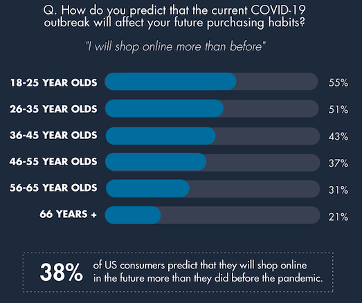 Online Shopping Predictions as a result of COVID19