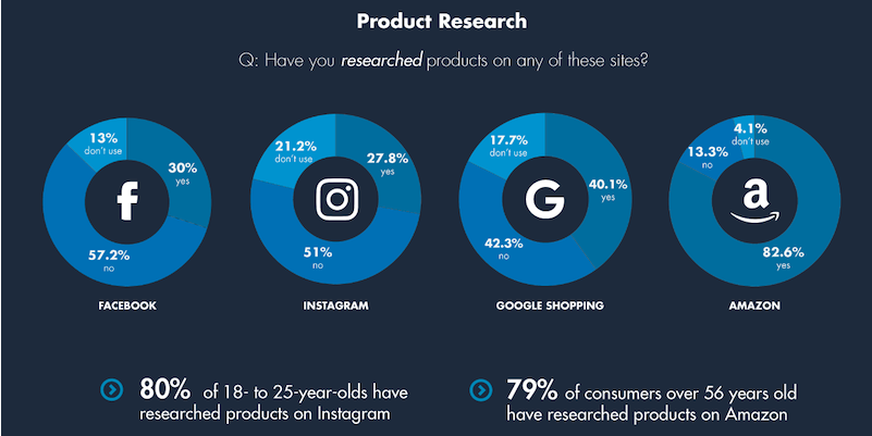 Online Shopping Search and Social Preferences