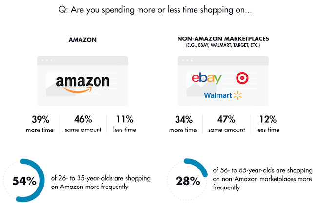 Online Shopping Marketplace Comparison