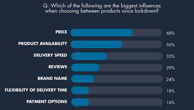 Online Purchasing Biggest Factors During Coronavirus Lockdown