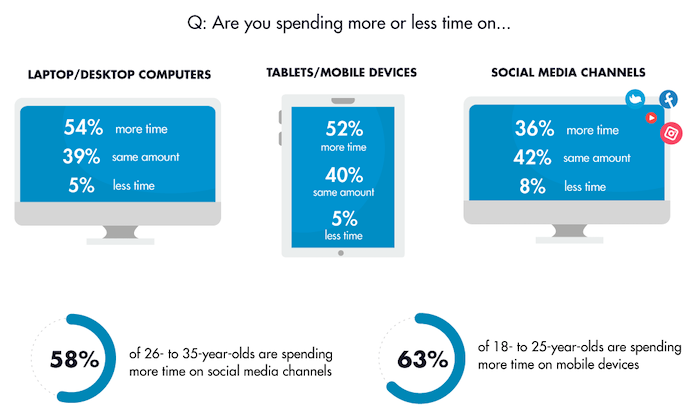 Time Spent Online Since COVID19 Pandemic